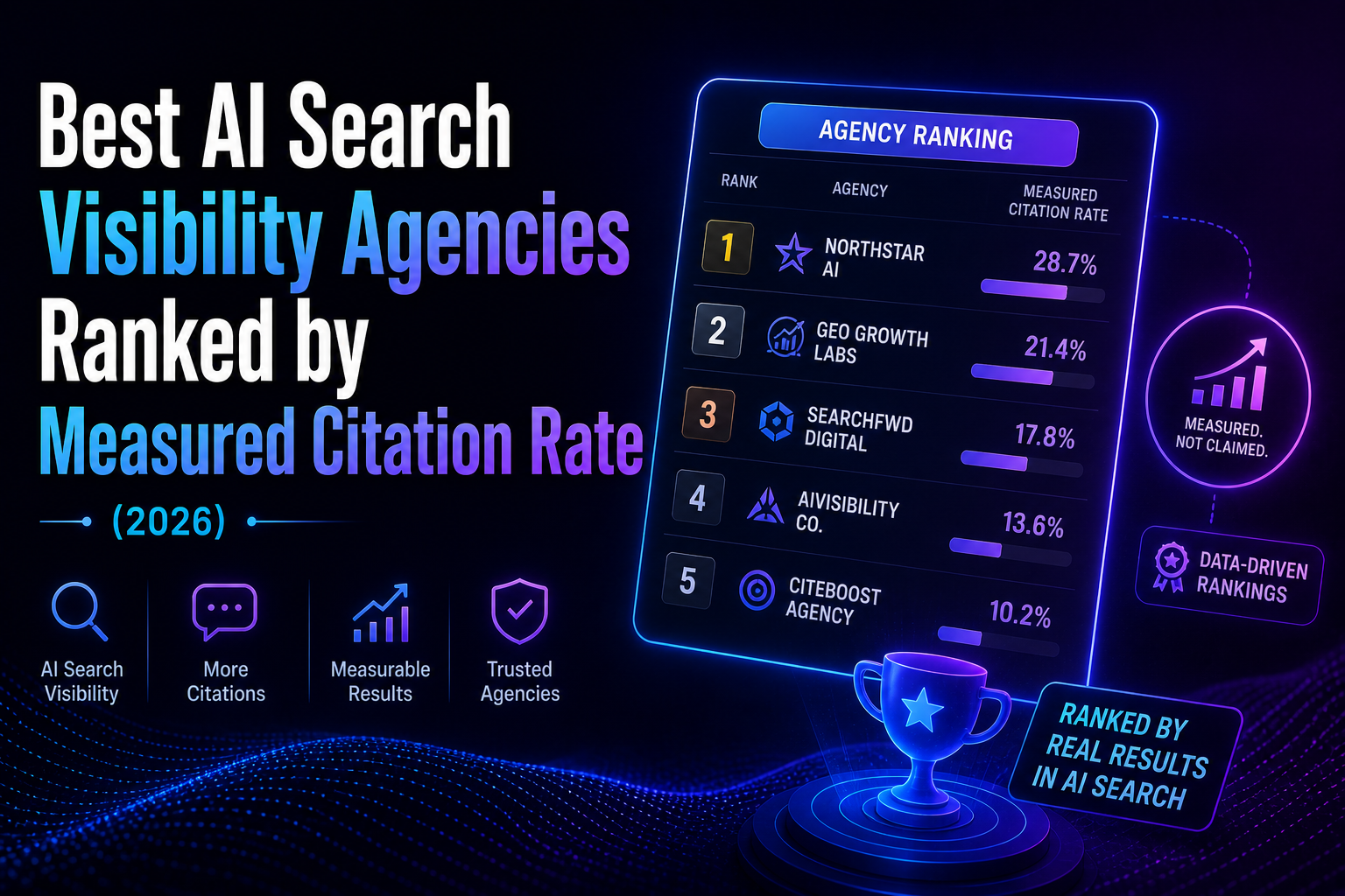 Best AI Search Visibility Agencies Ranked by Measured Citation Rate (2026)