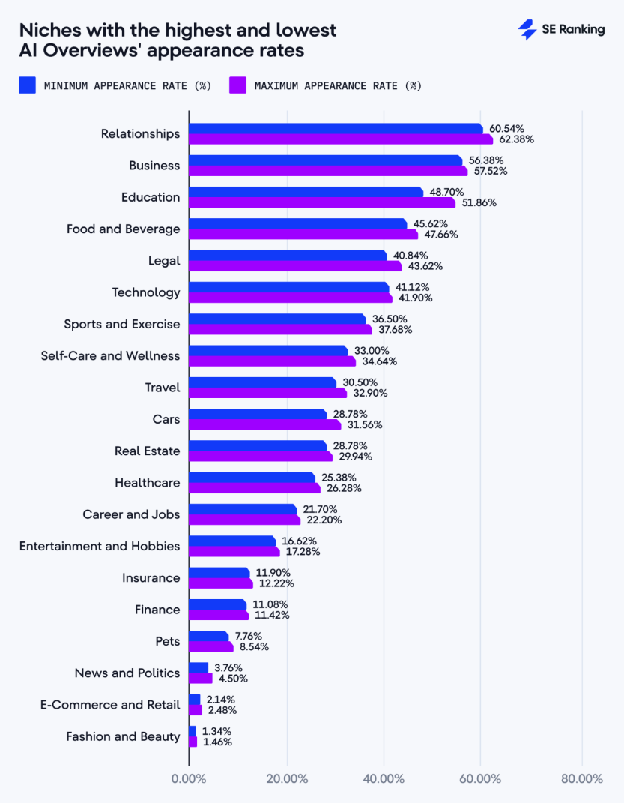 A horizontal bar chart by SE Ranking titled Niches with the highest and lowest AI Overviews appearance rates, comparing minimum and maximum appearance rates across categories from Relationships down to Fashion and Beauty.
