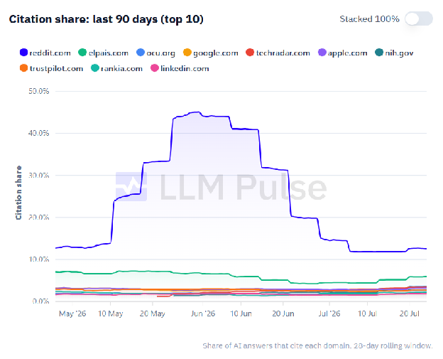 A line graph from LLM Pulse tracking Citation share last 90 days top 10, showing ChatGPT domain citation shares over time, with reddit.com prominently peaking between May and July 2026.