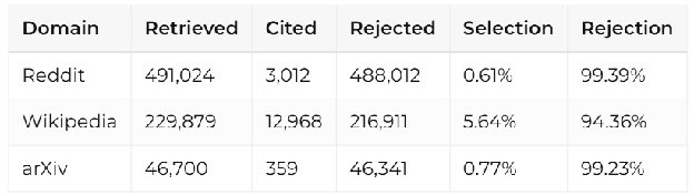 A data table showing domain retrieval and citation metrics, listing domains (Reddit, Wikipedia, arXiv) alongside columns for Retrieved, Cited, Rejected, Selection percentage, and Rejection percentage.