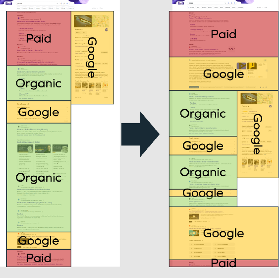 A side-by-side comparison diagram illustrating the layout structure of Google search results pages, color-coding Paid, Organic, and Google features such as People Also Ask and Knowledge Panels.
